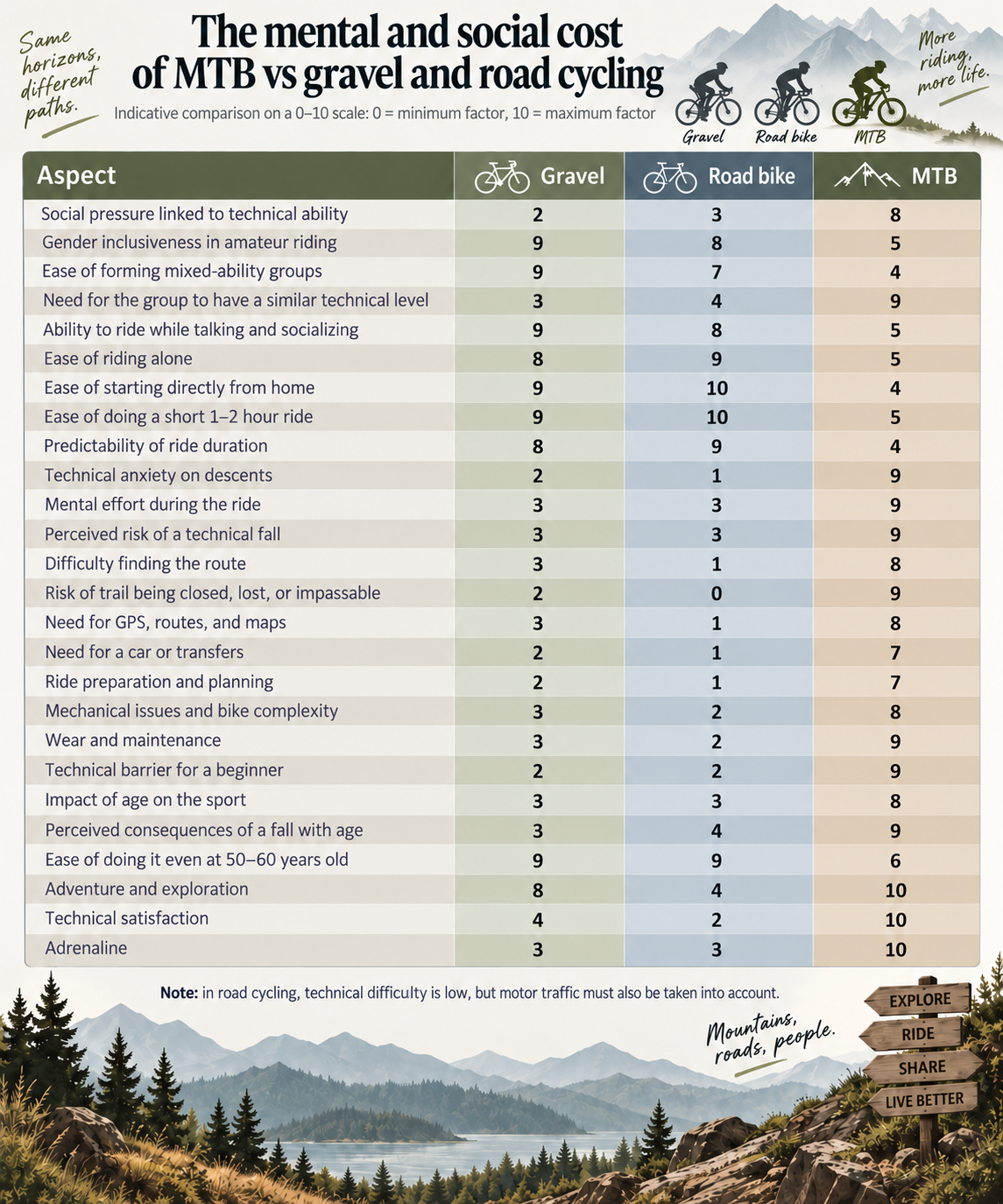 MTB and gravel compared